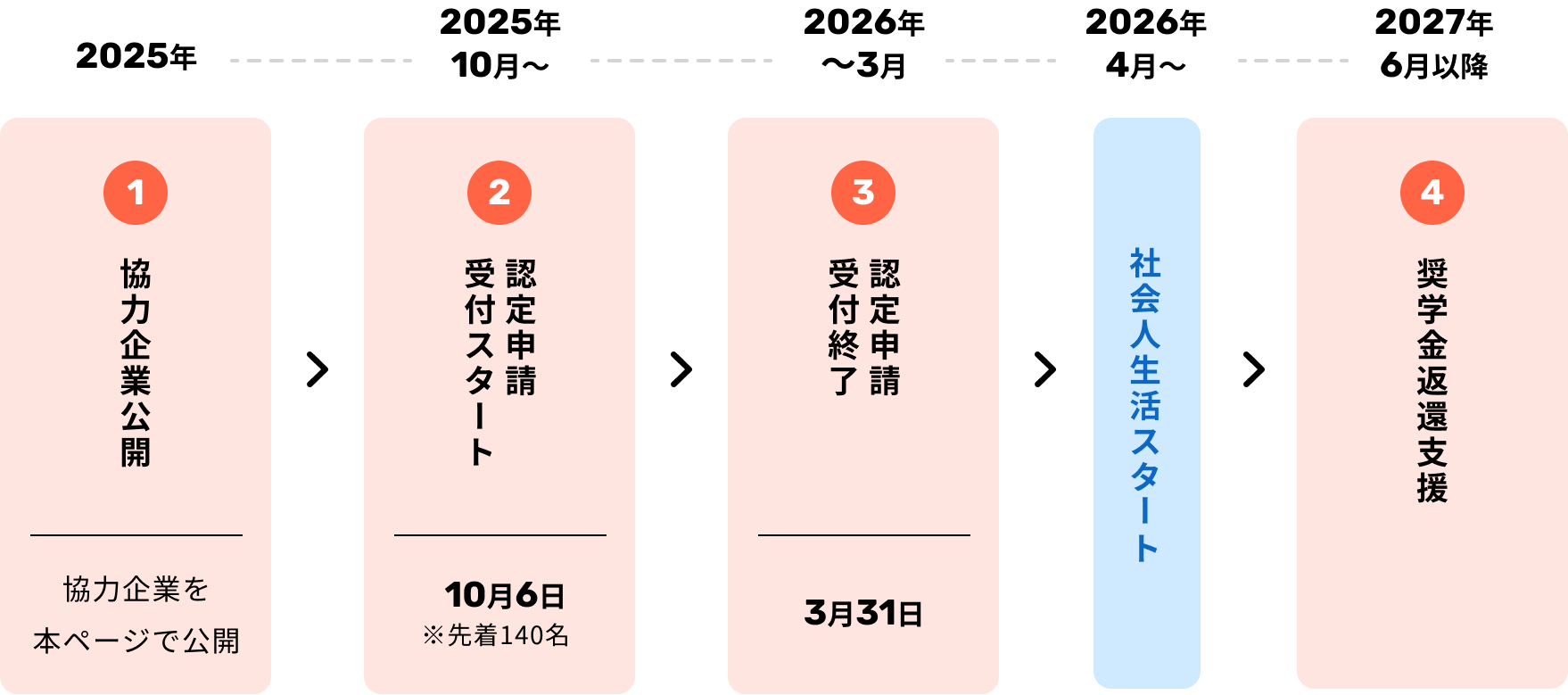 01 協力企業公開 協力企業を本ページで公開 - 02 2025年10月6日～制度申込受付スタート※先着140名 - 03 2026年〜3月31日 認定申請受付完了 - 04 2026年4月〜 社会人生活スタート - 05 2027年6月以降 奨学金返還支援